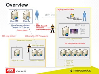Overview
Legacy environment
LDAP sync
OpenAM

OpenDJ
AXI
OSSO-OpenAM
Integration
(custom osso plugin)

Linux Server (cluster)
Tomcat J2EE Server
Custom plugins

SSO using SAMLv2

LDAP sync
Oracle
SSO
Server

SSO using OpenAM Policy agents
Oracle 10g Infrastructure

New environment
SSO using Oracle SSO server
J2EE Policy agent

LAMP in de CLOUD
•  SAMLv2
•  Service Provider

www.axi.be

Oracle 11g Weblogic
•  Forms 11g
•  J2EE
•  OBIEE 11g

Oracle 10g Midtiers
•  Forms 10g
•  Portal 10g
•  J2EE
•  OBIEE 10g

 