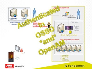 Legacy environment
LDAP sync
OpenAM

OpenDJ

Linux Server (cluster)
Tomcat J2EE Server

AXI
OSSO-OpenAM
Integration
(custom osso plugin)

LDAP sync
Oracle
SSO
Server
Oracle 10g Infrastructure

SSO using Oracle SSO server

Oracle 10g Midtiers
•  Forms 10g
•  Portal 10g
•  J2EE
•  OBIEE 10g

www.axi.be

 