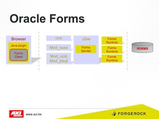 Oracle Forms
Browser
Java plugin
Forms
Client

OHS

J2ee

Forms
Runtime

Mod_osso

Forms
Servlet

Forms
Runtime

Mod_oc4j
Mod_plsql

www.axi.be

Forms
Runtime

RDBMS

 