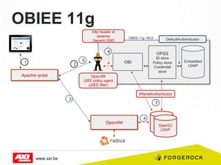 OBIEE 11g
http header id
asserter
Generic SSO

OBIEE 11g / WLS

6
1

2

Apache rp/ssl

5

DefaultAuthenticator

OPSS
ID store
Policy store
Credential
store

OBI

OpenAM
J2EE policy agent
(J2EE filter)
IPlanetAuthenticator

3

7

OpenAM

www.axi.be

4

OpenDJ
OpenDJ
LDAP
LDAP

Embedded
LDAP

 