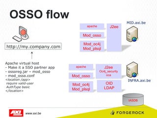 OSSO flow
apache

J2ee

MID.axi.be

Mod_osso

http://my.company.com

Apache virtual host
-  Make it a SSO partner app
-  ossoreg.jar – mod_osso
-  mod_osso.conf
<location /app>
require valid-user
AuthType basic
</location>

Mod_oc4j
Mod_plsql

apache

J2ee

Mod_osso

Oc4j_security
oca

Mod_oc4j
Mod_plsql

OID
LDAP

INFRA.axi.be

IASDB

www.axi.be

 