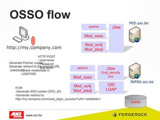 OSSO flow
apache

J2ee

MID.axi.be

Mod_osso

http://my.company.com
HTTP POST
-  Username
Generate Partner cookie
-  Password
Generate redirect to the original URL
-  Site-token
(sitetoken)
Check credentials in
LDAP/OID

Mod_oc4j
Mod_plsql

apache

J2ee

Mod_osso

Oc4j_security
oca

Mod_oc4j

If OK
Mod_plsql
- Generate SSO cookie (SSO_ID)
- Generate redirect to
http://my.company.com/osso_login_success?urlc=<sitetoken>

www.axi.be

OID
LDAP

INFRA.axi.be

IASDB

 