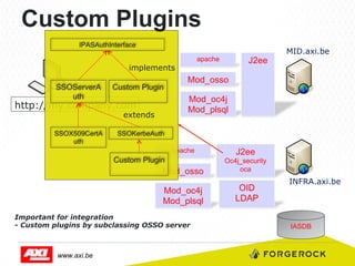 Custom Plugins
IPASAuthInterface
apache

implements
SSOServerA
uth

Custom Plugin

Mod_osso
Mod_oc4j
Mod_plsql

http://my.company.com

extends

SSOX509CertA
uth

J2ee

SSOKerbeAuth
apache

J2ee

Mod_osso

Oc4j_security
oca

Mod_oc4j
Mod_plsql

OID
LDAP

Custom Plugin

Important for integration
- Custom plugins by subclassing OSSO server

www.axi.be

MID.axi.be

INFRA.axi.be

IASDB

 