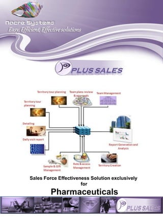 Nacre Systems




      Sales Force Effectiveness Solution exclusively
                            for
              Pharmaceuticals
 