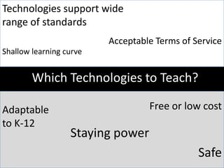 Technologies support wide
range of standards
                         Acceptable Terms of Service
Shallow learning curve


        Which Technologies to Teach?

Adaptable                         Free or low cost
to K-12
                  Staying power
                                              Safe
 