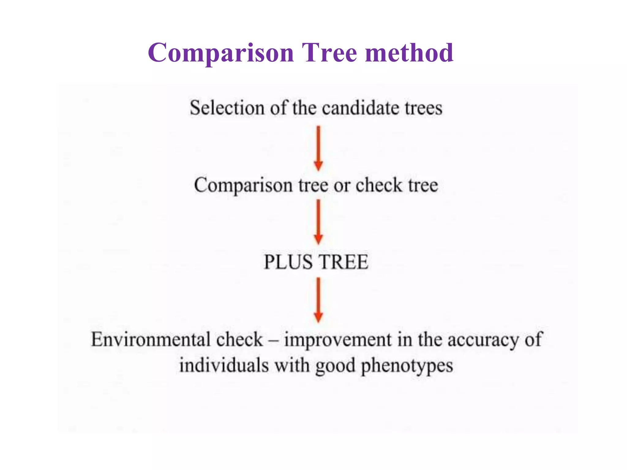 Comparison Tree method
 