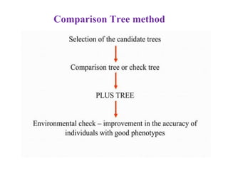 Comparison Tree method
 