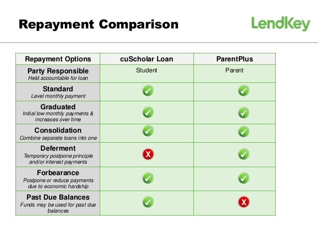 Student Loan Comparison Chart