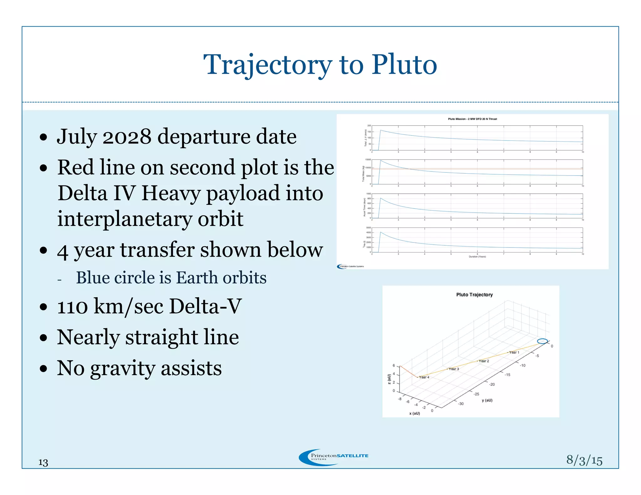 13
Trajectory to Pluto
8/4/15
!  July 2028 departure date
!  Red line on second plot is the
Delta IV Heavy payload into
interplanetary orbit
!  4 year transfer shown below
-  Blue circle is Earth orbits
!  110 km/sec Delta-V
!  Nearly straight line
!  No gravity assists
 