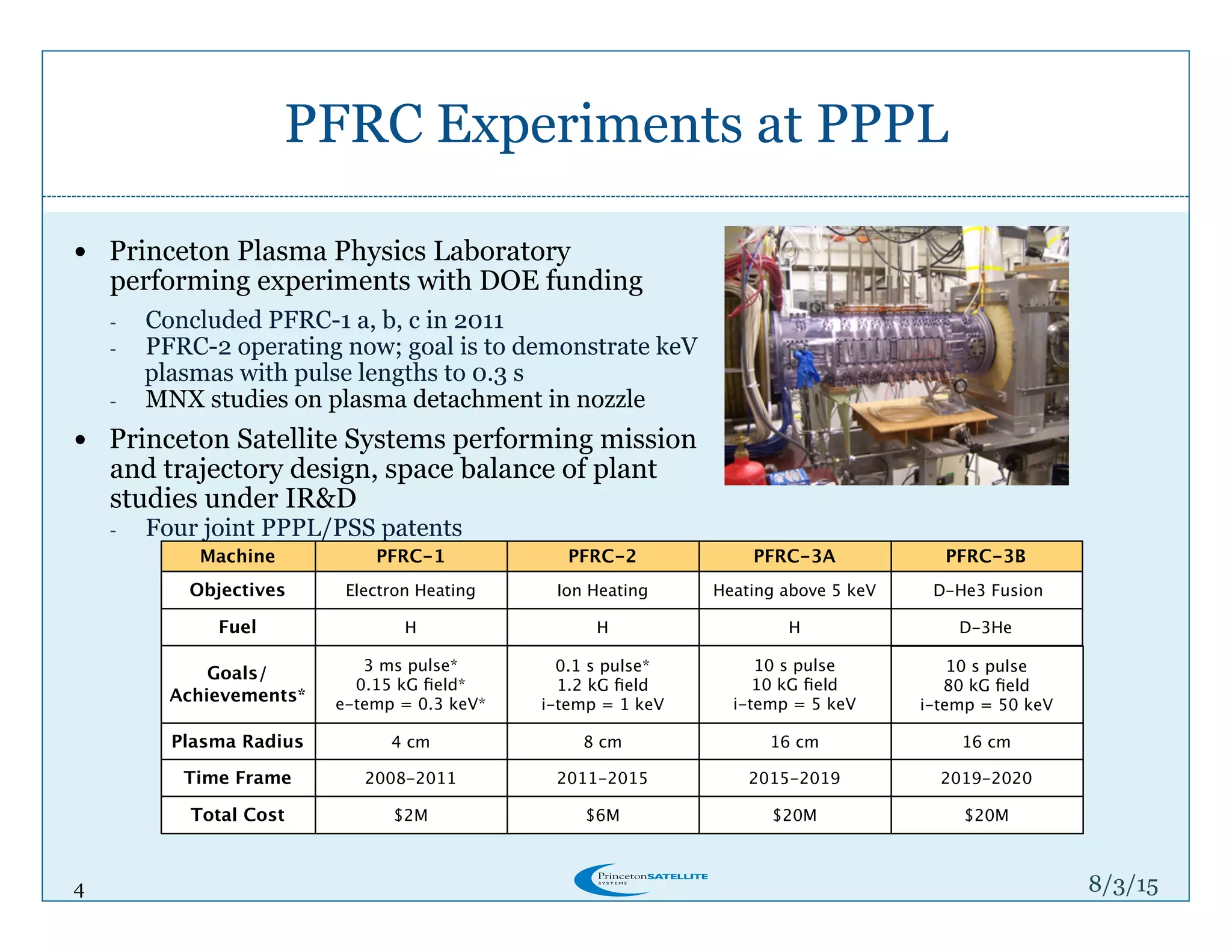 4
PFRC Experiments at PPPL
8/4/15
!  Princeton Plasma Physics Laboratory
performing experiments with DOE funding
-  Concluded PFRC-1 a, b, c in 2011
-  PFRC-2 operating now; goal is to demonstrate keV
plasmas with pulse lengths to 0.3 s
-  MNX studies on plasma detachment in nozzle
!  Princeton Satellite Systems performing mission
and trajectory design, space balance of plant
studies under IR&D
-  Four joint PPPL/PSS patents
3 ms pulse*
0.15 kG ﬁeld*
e-temp = 0.3 keV*
Machine
Objectives
Goals/
Achievements*
Plasma Radius
PFRC-1 PFRC-2 PFRC-3B
Electron Heating Ion Heating D-He3 Fusion
4 cm
0.1 s pulse*
1.2 kG ﬁeld
i-temp = 1 keV
10 s pulse
80 kG ﬁeld
i-temp = 50 keV
8 cm 16 cm
Time Frame 2008-2011 2011-2015 2019-2020
Total Cost $2M $6M $20M
PFRC-3A
Heating above 5 keV
10 s pulse
10 kG ﬁeld
i-temp = 5 keV
16 cm
2015-2019
$20M
Fuel H H D-3HeH
 