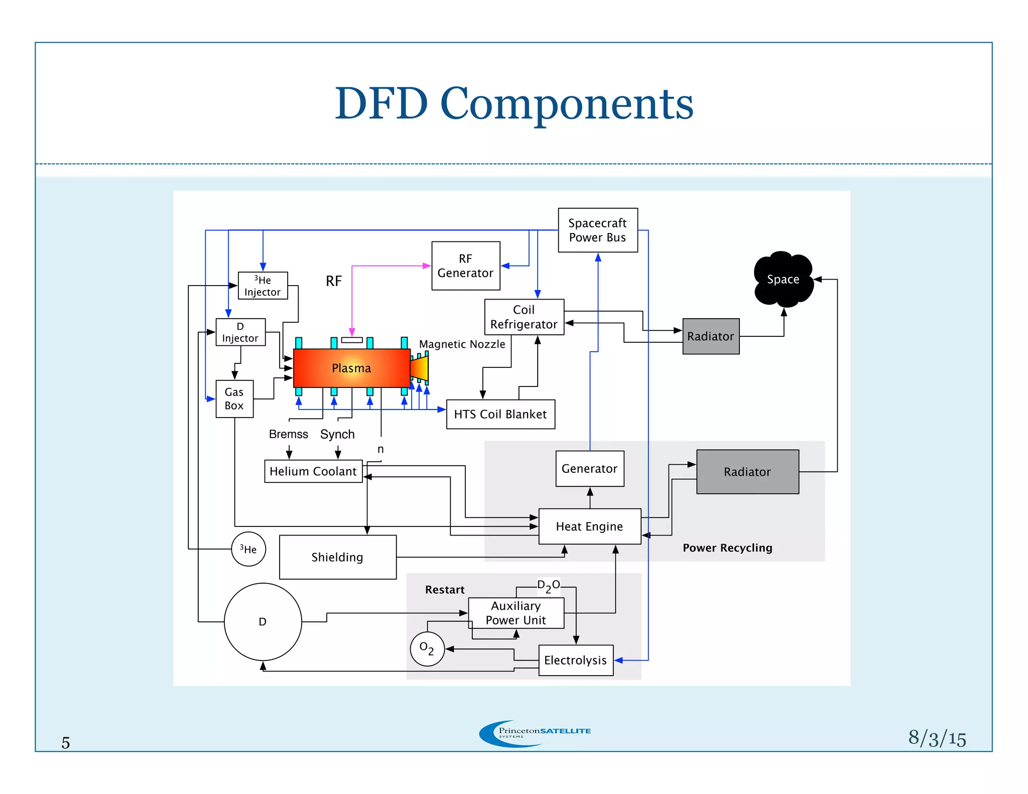 5
DFD Components
8/4/15
Heat Engine
Shielding
Radiator
Plasma
RF
Generator
SynchBremss
n
Spacecraft
Power Bus
Radiator
HTS Coil Blanket
Coil
Refrigerator
SpaceRF
GeneratorHelium Coolant
Magnetic Nozzle
Auxiliary
Power UnitD
3He
O
2
Electrolysis
D
2
O
Power Recycling
Restart
Gas
Box
3He
Injector
D
Injector
 