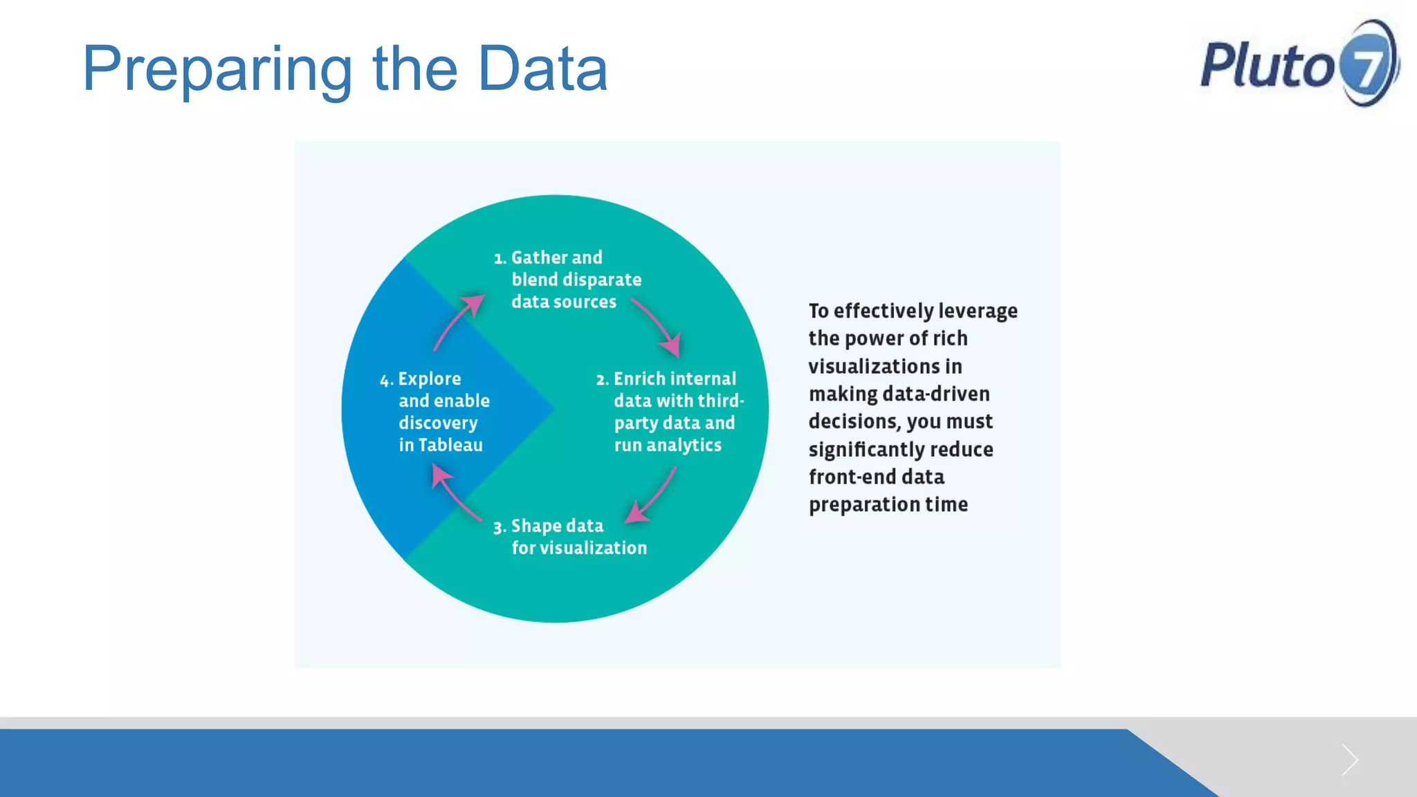 Preparing the Data 
© 2005 Pluto7 and/or its affiliates. All rights reserved. Pluto7 Confidential 
08  