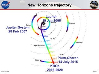 Janvier 12 2006
Workshop 3e zone Slide 11
New Horizons trajectory
Pluto-Charon
14 July 2015
KBOs
2016-2020
Jupiter System
28 Feb 2007
Launch
19 Jan 2006
 