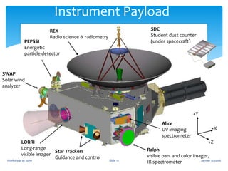 Janvier 12 2006Workshop 3e zone Slide 12
Instrument Payload
SWAP
Solar wind
analyzer
PEPSSI
Energetic
particle detector
LORRI
Long-range
visible imager
Ralph
visible pan. and color imager,
IR spectrometer
Alice
UV imaging
spectrometer
REX
Radio science & radiometry
Star Trackers
Guidance and control
+Y
+X
+Z
SDC
Student dust counter
(under spacecraft)
 