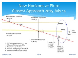 Janvier 12 2006Workshop 3e zone Slide 14
New Horizons at Pluto
Closest Approach 2015 July 14
• S/C trajectory time ticks: 10 min
• Charon orbit time ticks: 12 hr
• Occultation: center time
• Position and lighting at Pluto C/A
• Distance relative to body center
Pluto
Charon
0.24°
Sun
Earth
12:40
13:40
11:40
Pluto C/A
11:59:00
11,095 km
13.77 km/s
Charon C/A
12:12:52
26,937 km
13.87 km/s
Pluto-Sun Occultation
12:49:00
Pluto-Earth Occultation
12:49:50
Charon-Sun Occultation
14:15:41
Charon-Earth Occultation
14:17:50
 