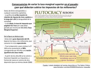 De la figura se deduce que: Consecuencias  de variar la tasa marginal superior  en el pasado :  ¿por qué deberían subirse los impuestos de los millonarios? Datos de EEUU extrapolables a cualquier economía capitalista. - La gráfica de  arriba muestra la relación de riqueza de ricos a pobres a lo largo del s.XX  (la desigualdad de la sociedad) La de  abajo, la tasa de impuesto que pagaban los ricos  por cada dólar ganado por encima de 400.000$ ( Tasa Marginal Superior ) Antes de la  gran depresión del 29 , bajaron las tasas a los millonarios, que causaron la crisis  especulando . Fuente : Listado detallado de fuentes disponible en The Nation Online: www.thenation.com/doc/20080630/extreme_inequality 100% 80% 60% 40% 20% 0% 1917  1927  1937  1947  1957  1967  1977  1987  1997  2006 x1000 x800 x600 x400 x200 - Tras la depresión y para costear la 2ª GM se les aumentaron al  90% , consiguiendo por 40 años una  nación igualitaria de clase media . - A partir de los años 80 se les volvió a favorecer bajando sus impuestos, y fuimos de nuevo en camino de otra depresión (que ya vivimos desde 2008) Prosperidad para todos Prosperidad para unos pocos (mayor especulación) Catástrofe económica ¡Durante este período, en EEUU eran casi más socialistas que en la Unión Soviética! 