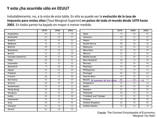 Y esto ¿ha ocurrido sólo en EEUU? Indudablemente, no, a la vista de esta tabla. En ella se puede ver la  evolución de la tasa de impuesto   para rentas altas  (Tasa Marginal Superior)  en países de todo el mundo desde 1979 hasta 2002 . En todas partes ha bajado en mayor o menor medida. Fuente : The Concise Encyclopedia of Economics: “ Marginal Tax Rate” El paraíso de los ricos 