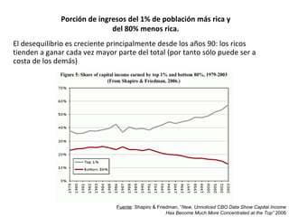 El desequilibrio es creciente principalmente desde los años 90: los ricos tienden a ganar cada vez mayor parte del total (por tanto sólo puede ser a costa de los demás) Porción de ingresos del 1% de población más rica y del 80% menos rica. Fuente : Shapiro & Friedman, “ New, Unnoticed CBO Data Show Capital Income Has Become Much More Concentrated at the Top”  2006 