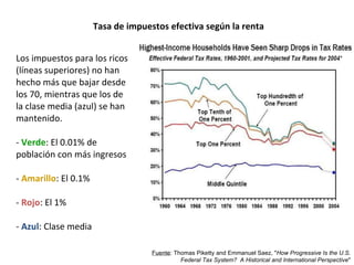 Los impuestos para los ricos (líneas superiores) no han hecho más que bajar desde los 70, mientras que los de la clase media (azul) se han mantenido. Verde : El 0.01% de población con más ingresos Amarillo : El 0.1%  Rojo : El 1% Azul : Clase media Tasa de impuestos efectiva según la renta Fuente :  Thomas Piketty and Emmanuel Saez, " How Progressive Is the U.S. Federal Tax System?  A Historical and International Perspective " 