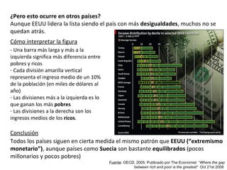 ¿Pero esto ocurre en otros países? Aunque EEUU lidera la lista siendo el país con más  desigualdades , muchos no se quedan atrás.  - Una barra más larga y más a la izquierda significa más diferencia entre pobres y ricos Cada división amarilla vertical representa el ingreso medio de un 10% de la población (en miles de dólares al año) Las divisiones más a la izquierda es lo que ganan los más  pobres Las divisiones a la derecha son los ingresos medios de los  ricos . Cómo interpretar la figura Conclusión Todos los países siguen en cierta medida el mismo patrón que  EEUU (“extremismo monetario”) , aunque países como  Suecia  son bastante  equilibrados  (pocos millonarios y pocos pobres) Fuente : OECD, 2005. Publicado por The Economist  “ Where the gap between rich and poor is the greatest“   Oct 21st 2008  