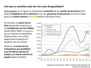 ¿Por qué se acentúan cada vez más estas desigualdades? En resumen, el  salario de los jefes  de grandes empresas se ha  multiplicado casi x4 (+300%)  desde 1990 a 2005. La causa es que se reparten los beneficios empresariales. Les es fácil: pagan pocos impuestos al quedarse con ese dinero. Mientras,  el salario de los trabajadores que posibilitan esos beneficios apenas ha subido, y el salario mínimo ha bajado  (datos de EEUU) Claro ejemplo : En la figura se representa la  evolución  de los  sueldos de directivos  (CEO-  azul ) y  trabajadores de la industria  ( rojo ), las  ganancias empresariales  ( verde ), la bolsa ( gris ) y el  salario mínimo  ( amarillo ) desde el año 90 en EEUU. Fuente : Executive Excess, 2006, Institute for Policy Studies and United for a Fair Economy 