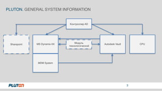 3
PLUTON. GENERAL SYSTEM INFORMATION
Модуль
технологической
MS Dynamix AX Autodesk Vault
MDM System
Контроллер AD
CPUSharepoint
 