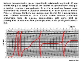 Nota-se que o aparelho possui capacidade máxima de registro de 10 mm
e toda vez que se atinge este nível, um sistema do tipo “báscula” deságua
o coletor, zerando a precipitação. Se a chuva continuar haverá novo
enchimento do coletor e posterior eliminação e assim sucessivamente.
Pode-se observar também que quanto mais intensa for a precipitação,
mais próximos estarão os picos. Chuvas menos intensas promovem
enchimento lento do coletor, caracterizado pela parte final do
pluviograma. A leitura mínima que se pode obter via pluviograma é 0,25
mm.
Marciano, 2006
 
