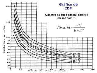 Gráfico de
IDF
Observa-se que I diminui com t; I
cresce com Tr
m
n
r
bt
Ta
hmmI
)(
.
)/(
+
=
 