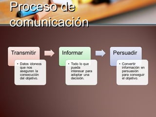 Proceso de comunicación 