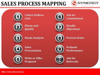 SALES PROCESS MAPPING
Collect Endless
Lists
Phone and
Qualify
Needs Analysis
Sales
Presentation
Write or Offer
Proposal
Ask for
Commitment
Handle
Objections
Process Order
Evaluate
Performance
Ask for
Referrals
1
2
3
4
5
6
7
8
9
10
http://www.sfsi.com.au/
 