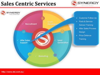 http://www.sfsi.com.au/
 Recruitment
 Team
Development
 After Sales
Support
 Lead
Generation
 Customer Follow Up
 Parts & Service
Advisor Training
 After Sales Process
Design
 Price Defence
Training
Sales Centric Services
 Marketing
 