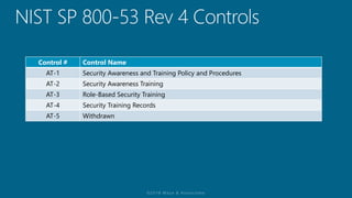 Control # Control Name
AT-1 Security Awareness and Training Policy and Procedures
AT-2 Security Awareness Training
AT-3 Role-Based Security Training
AT-4 Security Training Records
AT-5 Withdrawn
 