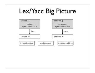 Lex/Yacc Big Picture
lexer.l                      parser.y
     token                      grammar
 specification               specification

          lex                           yacc

lexer.c                      parser.c


typecheck.c      codegen.c      otherstuff.c
 
