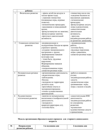 ребенка 
1 Физическое развитие - прием детей (на воздухе в 
теплое время года); 
- утренняя гимнастика 
(подвижные игры, игровые 
сюжеты); 
-гигиенические процедуры; 
-закаливание в повседневной 
жизни; 
-физкультминутки на занятиях; 
-физкультурные занятия; 
-прогулка в двигательной 
активности. 
-гимнастика после сна; 
-хождение босиком по 
массажным дорожкам; 
-гигиенические 
процедуры; 
-физкультурные досуги, 
-игры и развлечения; 
-самостоятельная 
двигательная 
активность; 
- прогулка 
(индивидуальная работа 
по развитию движений); 
2 Социально-личностное 
развитие 
-индивидуальные и 
подгрупповые беседы во время 
утреннего приема; 
-создание эмоционального 
настроения в группе; 
-формирование навыков 
культуры еды; 
- этика быта, трудовые 
поручения; 
Формирование навыков 
общения; 
-театрализованные игры; 
-сюжетно-ролевые игры. 
- индивидуальная 
работа; 
-эстетика быта; 
-трудовые поручения; 
-игры с ряжением; 
-сюжетно-ролевые игры. 
3 Познавательно-речевое 
развитее 
-организованная деятельность; 
-дидактические игры; 
-наблюдения; 
-беседы; 
-экскурсии по территории 
детского сада; 
-простейшие опыты и 
экспериментирование. 
-чтение художественных 
произведений. 
-работа в книжном 
уголке; 
-индивидуальная работа; 
-досуги; 
-дидактические игры 
-развивающие игры; 
-игры с песком и водой; 
4 Художественно- 
эстетическое развитие 
-занятия по музыкальному 
воспитанию и изобразительной 
деятельности; 
-экскурсии в 
природу(территория д/с); 
-эстетика быта. 
-самостоятельная ИЗО 
деятельность; 
-индивидуальная работа 
по сенсорному 
развитию; 
-музыкально- 
художественные досуги 
и развлечения. 
Модель организации образовательного процесса для старшего дошкольного 
возраста 
№ Направления 
развития ребенка 
1-я половина дня 2 половина дня 
 