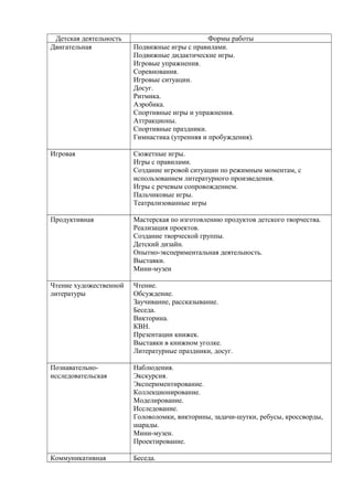 Детская деятельность Формы работы 
Двигательная Подвижные игры с правилами. 
Подвижные дидактические игры. 
Игровые упражнения. 
Соревнования. 
Игровые ситуации. 
Досуг. 
Ритмика. 
Аэробика. 
Спортивные игры и упражнения. 
Аттракционы. 
Спортивные праздники. 
Гимнастика (утренняя и пробуждения). 
Игровая Сюжетные игры. 
Игры с правилами. 
Создание игровой ситуации по режимным моментам, с 
использованием литературного произведения. 
Игры с речевым сопровождением. 
Пальчиковые игры. 
Театрализованные игры 
Продуктивная Мастерская по изготовлению продуктов детского творчества. 
Реализация проектов. 
Создание творческой группы. 
Детский дизайн. 
Опытно-экспериментальная деятельность. 
Выставки. 
Мини-музеи 
Чтение художественной 
литературы 
Чтение. 
Обсуждение. 
Заучивание, рассказывание. 
Беседа. 
Викторина. 
КВН. 
Презентации книжек. 
Выставки в книжном уголке. 
Литературные праздники, досуг. 
Познавательно- 
исследовательская 
Наблюдения. 
Экскурсия. 
Экспериментирование. 
Коллекционирование. 
Моделирование. 
Исследование. 
Головоломки, викторины, задачи-шутки, ребусы, кроссворды, 
шарады. 
Мини-музеи. 
Проектирование. 
Коммуникативная Беседа. 
 