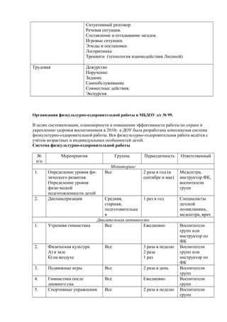 Ситуативный разговор. 
Речевая ситуация. 
Составление и отгадывание загадок. 
Игровые ситуации. 
Этюды и постановки. 
Логоритмика 
Тренинги (технология взаимодействия Лисиной) 
Трудовая Дежурство 
Поручение. 
Задание. 
Самообслуживание. 
Совместные действия. 
Экскурсия. 
Организация физкультурно-оздоровительной работы в МБДОУ д/с № 99. 
В целях систематизации, планомерности и повышения эффективности работы по охране и 
укреплению здоровья воспитанников в 2010г. в ДОУ была разработана комплексная система 
физкультурно-оздоровительной работы. Вся физкультурно-оздоровительная работа ведётся с 
учётом возрастных и индивидуальных особенностей детей. 
Система физкультурно-оздоровительной работы 
№ 
п/п 
Мероприятия Группы Периодичность Ответственный 
Мониторинг 
1. Определение уровня фи- 
зического развития. 
Определение уровня 
физи-ческой 
подготовленности детей 
Все 2 раза в год (в 
сентябре и мае) 
Медсестра, 
инструктор ФК, 
воспитатели 
групп 
2. Диспансеризация Средняя, 
старшая, 
подготовительна 
я 
1 раз в год Специалисты 
детской 
поликлиники, 
медсестра, врач 
Двигательная активность 
1. Утренняя гимнастика Все Ежедневно Воспитатели 
групп или 
инструктор по 
ФК 
2. Физическая культура 
А) в зале 
Б) на воздухе 
Все 3 раза в неделю 
2 раза 
1 раз 
Воспитатели 
групп или 
инструктор по 
ФК 
3. Подвижные игры Все 2 раза в день Воспитатели 
групп 
4. Гимнастика после 
дневного сна 
Все Ежедневно Воспитатели 
групп 
5. Спортивные упражнения Все 2 раза в неделю Воспитатели 
групп 
 
