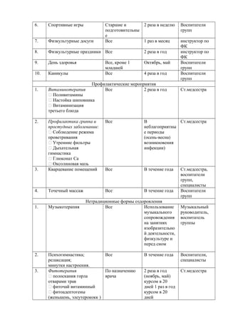6. Спортивные игры Старшие и 
подготовительны 
е 
2 раза в неделю Воспитатели 
групп 
7. Физкультурные досуги Все 1 раз в месяц инструктор по 
ФК 
8. Физкультурные праздники Все 2 раза в год инструктор по 
ФК 
9. День здоровья Все, кроме 1 
младшей 
Октябрь, май Воспитатели 
групп 
10. Каникулы Все 4 раза в год Воспитатели 
групп 
Профилактические мероприятия 
1. Витаминотерапия 
 Поливитамины 
 Настойка шиповника 
 Витаминизация 
третьего блюда 
Все 2 раза в год Ст.медсестра 
2. Профилактика гриппа и 
простудных заболевании: 
 Соблюдение режима 
проветривания 
 Утренние фильтры 
 Дыхательная 
гимнастика 
 Глюконат Са 
 Оксолиновая мазь 
Все В 
неблагоприятны 
е периоды 
(осень-весна) 
возникновения 
инфекции) 
Ст.медсестра 
3. Кварцевание помещений Все В течение года Ст.медсестра, 
воспитатели 
групп, 
специалисты 
4. Точечный массаж Все В течение года Воспитатели 
групп 
Нетрадиционные формы оздоровления 
1. Музыкотерапия Все Использование 
музыкального 
сопровождения 
на занятиях 
изобразительно 
й деятельности, 
физкультуре и 
перед сном 
Музыкальный 
руководитель, 
воспитатель 
группы 
2. Психогимнастика; 
релаксация; 
минутки настроения. 
Все В течение года Воспитатели, 
специалисты 
3. Фитотерапия 
 полоскания горла 
отварами трав 
 фиточай витаминный 
 фитоадептогены 
(женьшень, элеутерококк ) 
По назначению 
врача 
2 раза в год 
(ноябрь, май) 
курсом в 20 
дней 1 раз в год 
курсом в 20 
дней 
Ст.медсестра 
 