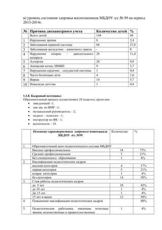 в) уровень состояния здоровья воспитанников МБДОУ д/с № 99 на период 
2013-2014г. 
№ Причина диспансерного учета Количество детей % 
Всего детей 144 68 
1 Нарушение зрения 6 2,4 
2 Заболевания нервной системы 68 27,8 
3 Заболевания желудочно – кишечного тракта - 0 
4 Нарушения опорно – двигательного 
аппарата 
28 11,4 
5 Аллергия 24 9,8 
6 Аномалия почек, ИМВП 9 3,7 
7 Нарушения сердечно – сосудистой системы 1 0,4 
8 Часто болеющие дети 4 1,6 
9 Вираж 14 5,7 
10 Инвалиды детства 1 0,4 
1.1.8. Кадровый потенциал 
Образовательный процесс осуществляют 24 педагога, среди них: 
· заведующий -1; 
· зам.зав. по ВМР –1; 
· музыкальный руководитель – 2; 
· педагог – психолог –1; 
· инструктор по ФК - 1; 
· воспитатели – 18. 
Основные характеристики кадрового потенциала 
МБДОУ д/с №99 
Количество % 
1. Образовательный ценз педагогического состава МБДОУ 
Высшее профессиональное 18 75% 
Среднее профессиональное 5 21% 
Без специального образования 1 4% 
2. Квалификация педагогических кадров 
высшая категория 4 17% 
первая категория 5 21% 
вторая категория 1 4% 
без категории 14 58% 
3. Стаж работы педагогических кадров 
до 5 лет 10 42% 
до 10 лет 1 4% 
До 15 лет 1 4% 
15 лет и выше 12 50% 
4. Повышение квалификации педагогических кадров 80% 
5. Педагогические работники, имеющие почетные 
звания, ведомственные и правительственные 
1 4% 
 