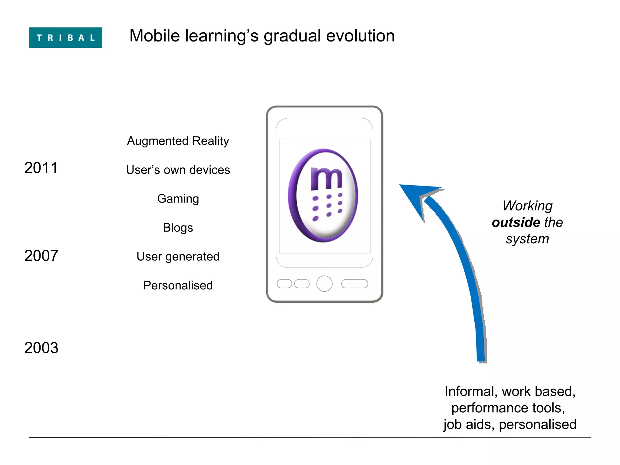 Mobile learning’s gradual evolution 2011 2007 2003 Working  outside  the system Augmented Reality User’s own devices Gaming Blogs User generated Personalised Informal, work based, performance tools,  job aids, personalised 