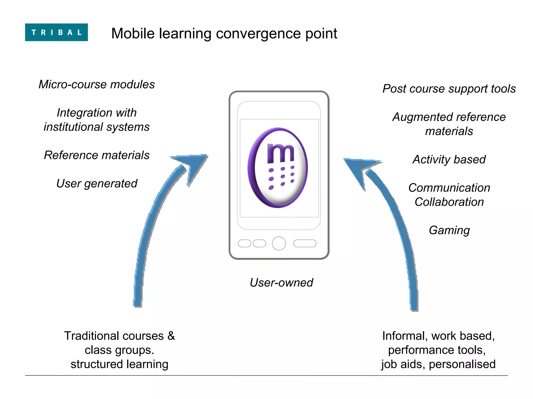 Traditional courses & class groups. structured learning Informal, work based, performance tools,  job aids, personalised Micro-course modules Integration with institutional systems Reference materials User generated Post course support tools Augmented reference materials Activity based Communication Collaboration Gaming Mobile learning convergence point User-owned 