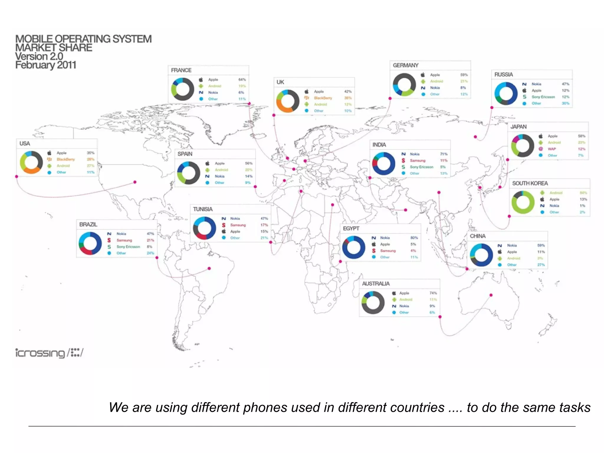 Same, same ... but different We are using different phones used in different countries .... to do the same tasks 
