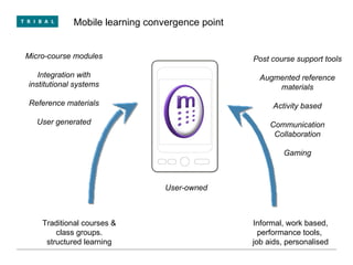 Traditional courses & class groups. structured learning Informal, work based, performance tools,  job aids, personalised Micro-course modules Integration with institutional systems Reference materials User generated Post course support tools Augmented reference materials Activity based Communication Collaboration Gaming Mobile learning convergence point User-owned 