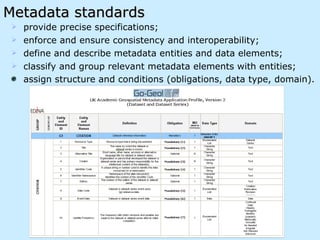 Metadata standards provide precise specifications; enforce and ensure consistency and interoperability; define and describe metadata entities and data elements; classify and group relevant metadata elements with entities; assign structure and conditions (obligations, data type, domain).   