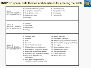 INSPIRE spatial data themes and deadlines for creating metadata 