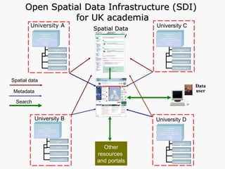 Go-Geo! University A Go-Geo! University B Go-Geo! University C Go-Geo! Open Spatial Data Infrastructure (SDI)  for UK academia Other resources  and portals Spatial Data  Repository Spatial data Metadata Search Data user Metadata UK AGMAP 2 Guidelines Geodoc tadata tool Customised Go-Geo! Portal Nodes Training Geography Archaeology Geological Sciences Biological Sciences Go-Geo! Go-Go! UK AGMAP 2  Guidelines Geodoc metadata tool Customised Go-Geo! Portal Nodes Training Geography Archaeology Geological Sciences Biological Sciences Go-Geo! Go-Go! UK AGMAP 2 Guidelines Geodoc metadata tool Customised Go-Geo! Portal Nodes Training Geography Archaeology Geological Sciences Biological Sciences Go-Geo! Go-Go! UK AGMAP 2 Guidelines Geodoc metadata tool  Customised Go-Geo! Portal Nodes Training Geography Archaeology Geological Sciences Biological Sciences Go-Geo! Go-Go! University D 