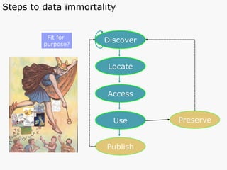 Discover Locate Access Use Publish Fit for  purpose? Preserve Steps to data immortality 