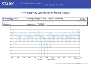 View Electricity Consumption by Moving Average 