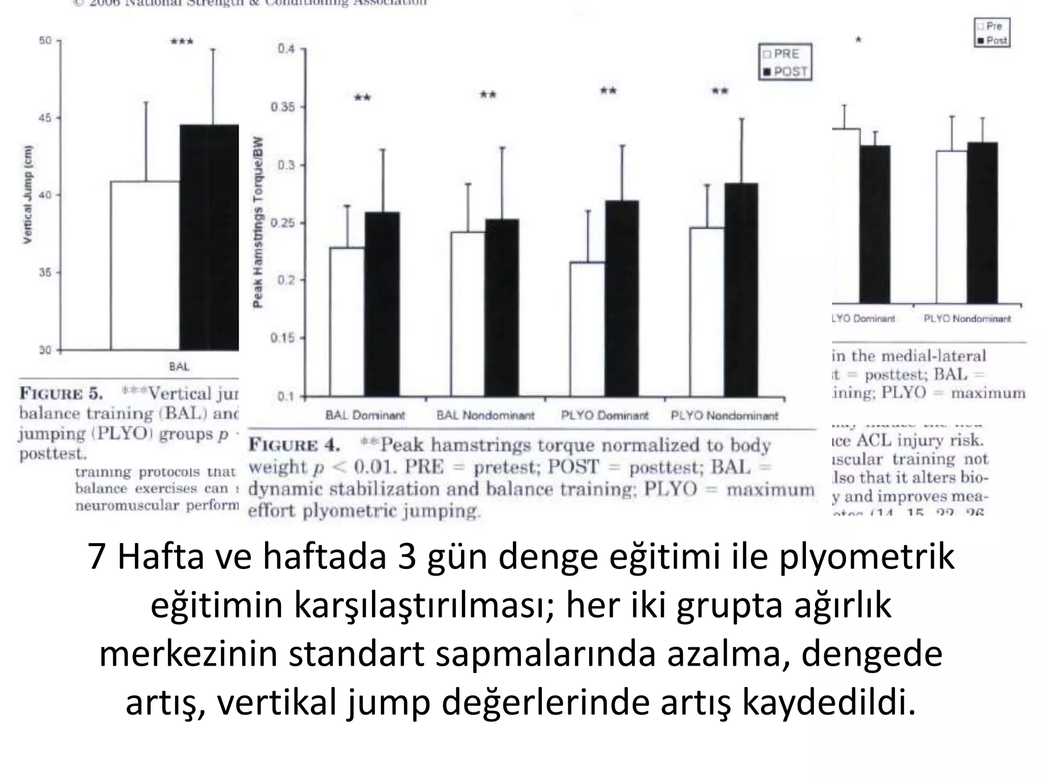 7 Hafta ve haftada 3 gün denge eğitimi ile plyometrik 
eğitimin karşılaştırılması; her iki grupta ağırlık 
merkezinin standart sapmalarında azalma, dengede 
artış, vertikal jump değerlerinde artış kaydedildi. 
 