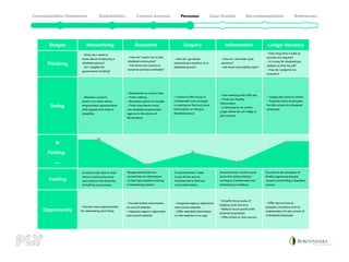 - What do I need to
know about employing a
disabled person?
- Am I eligible for
government funding?
- How do I reach out to the
disabled community?
- Are there any council or
external services available?
- How do I go about
advertising a position to a
disabled person?
- How do I promote a job
vacancy?
- Are there any liability risks?
- How long does it take to
process my request?
- Is it easy for disabled job
seekers to find my ad?
- How do I prepare my
business?
- Provide more opportunities
for networking and hiring
- Provide further information
on council website
- Integrate agency objectives
and council website
- Integrate agency objectives
and council website
- Offer detailed information
on the website or an app
- Simplify the process of
lodging a job vacancy
- Reduce touch points with
external businesses
- Offer online or chat service
- Offer tips on how to
prepare a business and its
stakeholders for the arrival of
a disabled employee
- Attends a council
event in to learn about
employment opportunities
with people who have a
disability.
Excited to be able to help
solve a community issue
and improve the diversity
of staff at my business.
Disappointed that the
council has no information
on the topic despite hosting
a networking session.
Frustrated that I need
to go all the way to
Camberwell to find out
more information.
Annoyed that I could’ve just
done this online without
coming to Camberwell and
scheduling a meeting.
Excited at the prospect of
finally organising the job
vacancy and hiring a disabled
person.
- Researches on council site
- Finds nothing
- Broadens search to Google
- Finds that there is only
one disabled employment
agency in the whole of
Boroondara
- Contacts ORS Group in
Camberwell and arranges
a meeting to find out more
information on hiring a
disabled person
- Has meeting with ORS rep
- Finds out liability
information
- Is directed to an online
page where he can lodge a
job vacancy
- Lodges job vacancy online
- Prepares other employees
for the arrival of a disabled
employee
Stages
Thinking
Doing
Feeling
Opportunity
Networking Research Enquiry Information Lodge Vacancy
Feeling
+
 