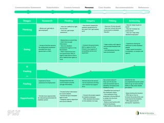 - Where can I get help to
get employed?
- How can I defend my right
for my wok?
- How can I get proper
assistance?
- How should I prepare for
assistant equipments for
the work? Can I get subsidy
of it?
- How can I fit into the job?
- How can I ensure the work
environment is disabled-
friendly?
- How do I keep my job on
track?
- How do I increase my
productivity?
- How can I help other
disabled employees?
- Provide more opportunities
for networking particularly for
disabled person
- Provide further information
on council website
- Provide the tips of disables’
right to work
- Integrate agency objectives
and council website
- Connect the proper support
for disable employees
- Offer detailed information
on the website or an app
- Simplified the tracking of
the employee’s status
- Give assistance if the
employee is facing difficult
to adopt into the work
environment
- Reduce touch points with
external businesses
- Offer online or chat service
- Keep tracking the situation
- Offer tips on how to
increase the productivity and
come beyond the disability.
- Offer opportunity for
sharing the experience
- Going to find the resource
for employment assistance
provided from local
government or NGO.
Expected to found
assistance for employment
Disappointed that the
council haven’t provide
enough information.
Worried about the service
can be expensive and they
can’t receive any support
for it
Has concern about if
they can’t fit into the
work environment due to
disability. Annoyed at the
feedback survey.
Satisfied for the
accomplishment by the career
seems to go on track and the
ability to help other disable
job seekers.
- Researches on council site
- Didn’t find enough
information
- Only one disabled
employment agency in the
Boroondara
- Didn’t clearly know how
can government, NGO or
agency help them to find a
job or defend their rights at
work.
- Contacts the government,
NGO or agency to find
if there is any support of
accessibility service and
equitment
- Keep contact with agency
and provided feedback like
survey
- Suit themselves into the
work environment
- Experience sharing for
reference to other disabled
people
- Keep a good connection
to employer, co-workers and
agency
Stages
Thinking
Doing
Feeling
Opportunity
Research Finding Enquiry Fitting Achieving
Feeling
+
 